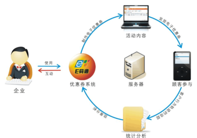 二維碼應用之酒店游客消費服務管理體系應用軟件服務